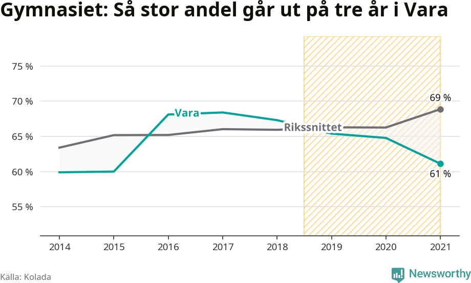 Graf: Andel som klarar gymnasiet på tre år i Vara kommun